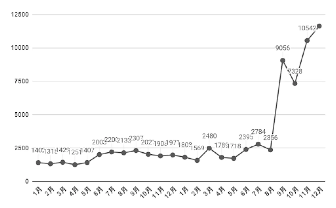 EventPark月間エントリー数の推移(9月よりAIの導入)