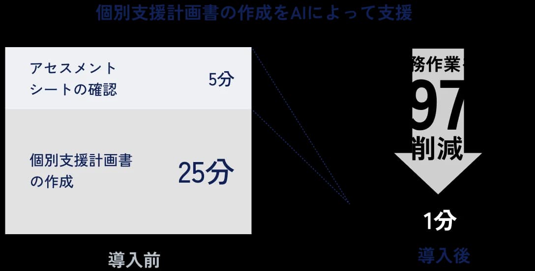 個別支援計画書作成の自動化による業務効率改善
