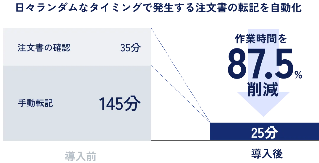 FAX処理業務の自動化による効率改善